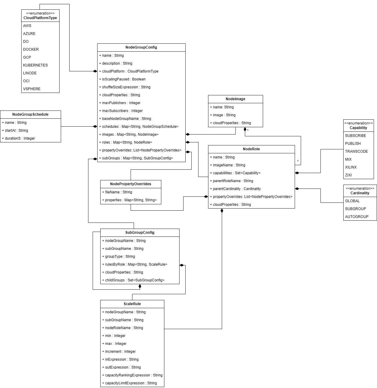 Diagram of the Node Group Config JSON Object Structure