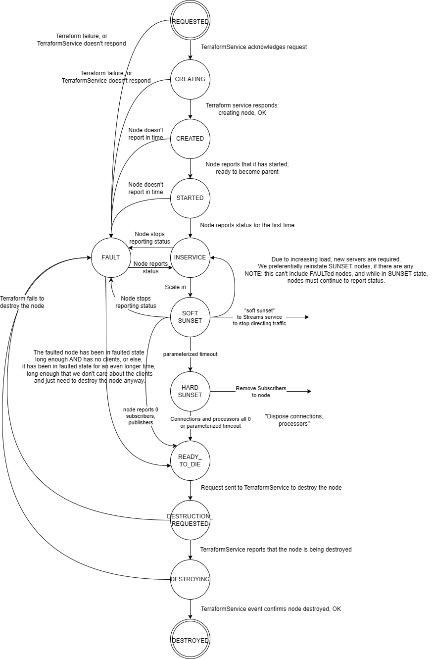 Diagram of the Node Group Scaling States and Flow