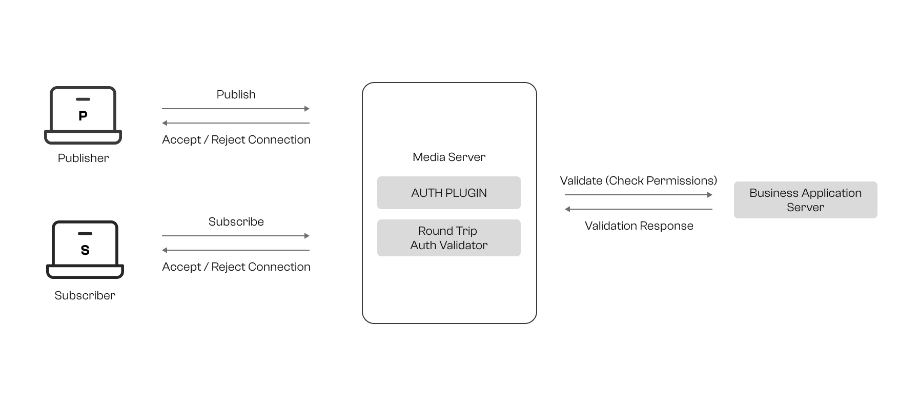 RoundTripAuthValidatorFlow