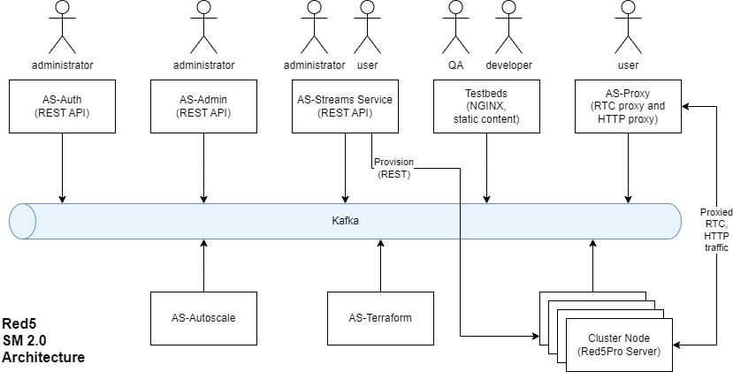 Diagram of the Stream Manager Services