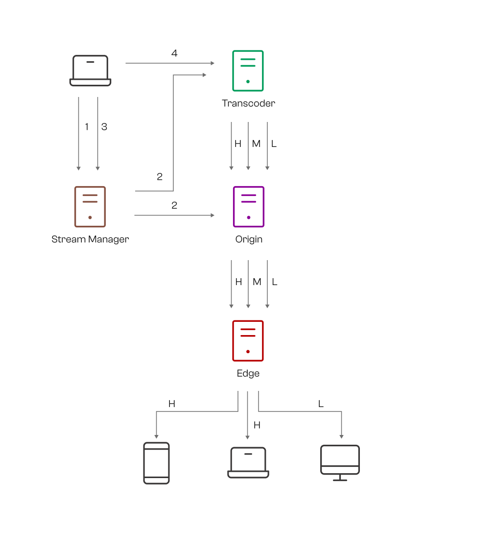 Figure 2: Overview of the system when a transcoder server is used to generate multiple versions of the same stream.