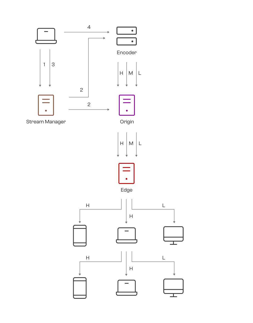Figure 1: Overview of the system when a media encoder is used to publish multiple versions of a stream.