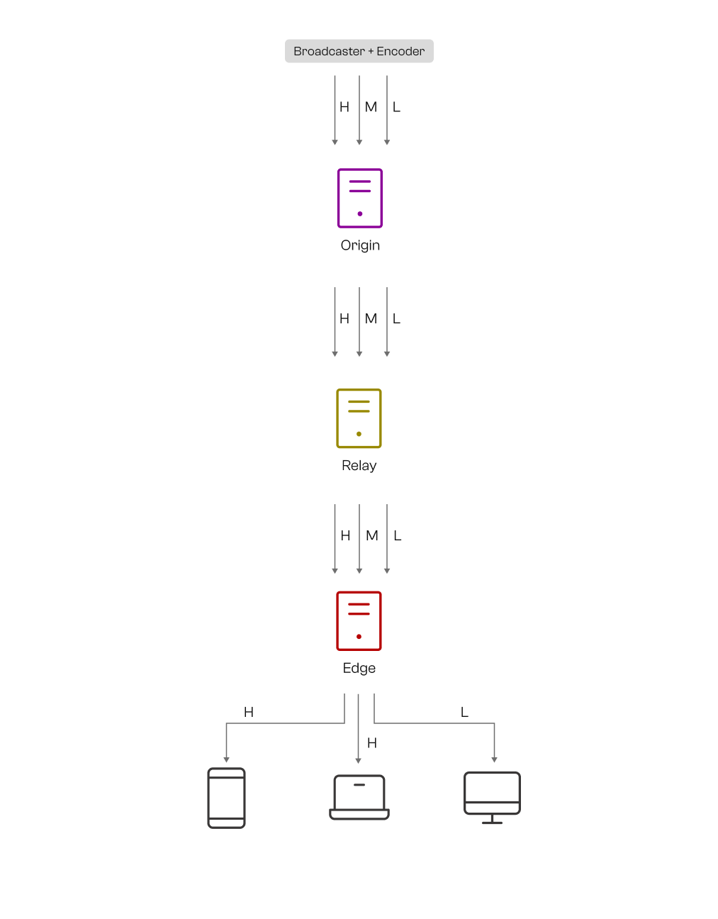 Figure 3: Overview of the system when a media encoder is used to publish three variants of a stream.